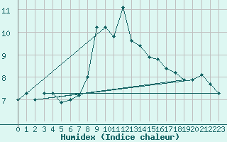 Courbe de l'humidex pour Buffalora