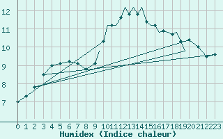 Courbe de l'humidex pour Shoream (UK)