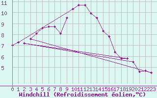 Courbe du refroidissement olien pour Fagerholm