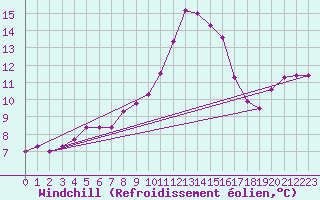 Courbe du refroidissement olien pour Fains-Veel (55)