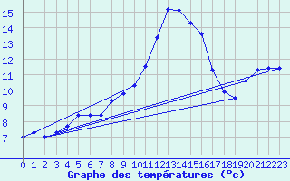 Courbe de tempratures pour Fains-Veel (55)