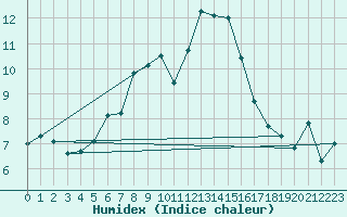 Courbe de l'humidex pour Lysa Hora