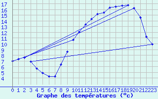Courbe de tempratures pour Sorcy-Bauthmont (08)