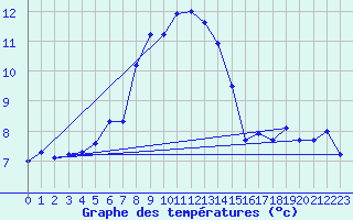 Courbe de tempratures pour Grosser Arber