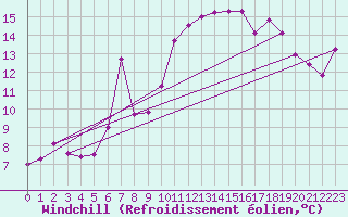Courbe du refroidissement olien pour Lerwick