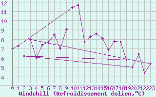 Courbe du refroidissement olien pour Campistrous (65)