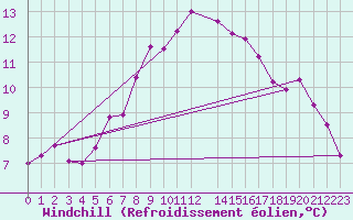 Courbe du refroidissement olien pour Skillinge