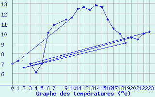 Courbe de tempratures pour Arcalis (And)