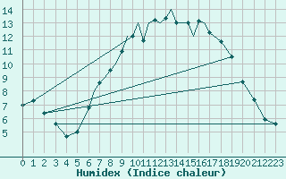 Courbe de l'humidex pour Bournemouth (UK)