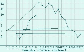 Courbe de l'humidex pour Guetsch