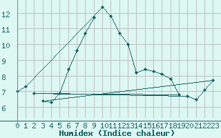 Courbe de l'humidex pour Rnenberg