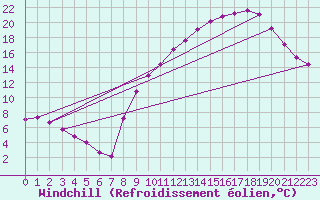Courbe du refroidissement olien pour Valleroy (54)