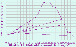 Courbe du refroidissement olien pour Siofok