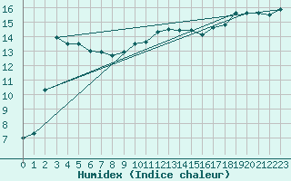 Courbe de l'humidex pour Limoges (87)