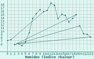 Courbe de l'humidex pour Hereford/Credenhill