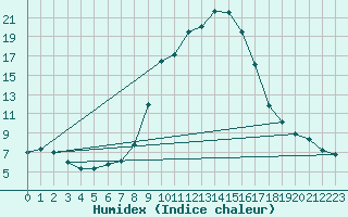 Courbe de l'humidex pour Porqueres