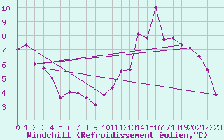 Courbe du refroidissement olien pour Millau (12)