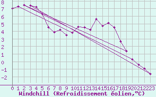 Courbe du refroidissement olien pour Jarnages (23)