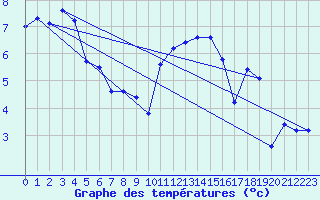 Courbe de tempratures pour Landser (68)