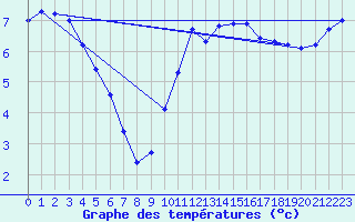 Courbe de tempratures pour Lobbes (Be)