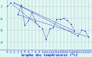 Courbe de tempratures pour Crap Masegn