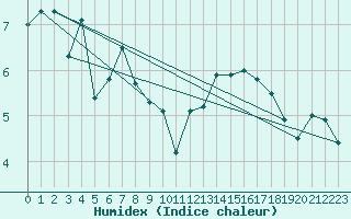 Courbe de l'humidex pour Crap Masegn