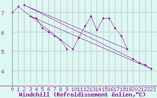 Courbe du refroidissement olien pour Ernage (Be)
