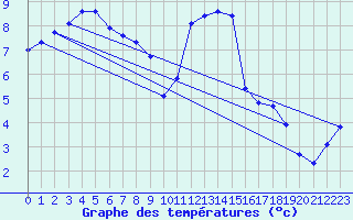 Courbe de tempratures pour Auch (32)