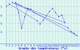 Courbe de tempratures pour Le Touquet (62)