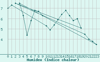 Courbe de l'humidex pour Le Touquet (62)