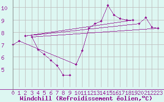 Courbe du refroidissement olien pour Laval (53)
