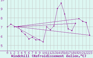 Courbe du refroidissement olien pour Lahr (All)