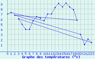 Courbe de tempratures pour Melle (Be)