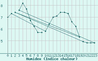 Courbe de l'humidex pour Sorcy-Bauthmont (08)