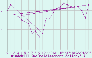 Courbe du refroidissement olien pour Grandfresnoy (60)