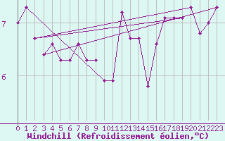 Courbe du refroidissement olien pour Cap Pertusato (2A)