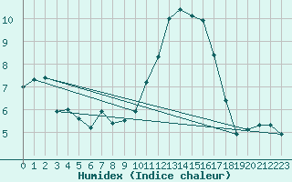 Courbe de l'humidex pour Lanvoc (29)