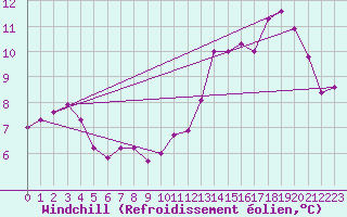 Courbe du refroidissement olien pour Auffargis (78)