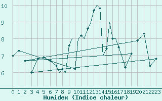 Courbe de l'humidex pour Scilly - Saint Mary's (UK)