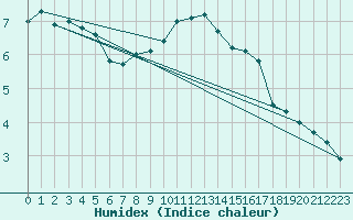 Courbe de l'humidex pour Roesnaes