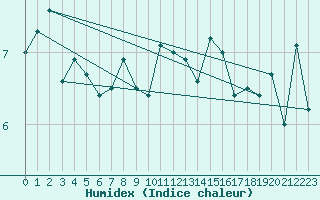 Courbe de l'humidex pour Sibiril (29)