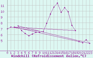 Courbe du refroidissement olien pour Rouen (76)