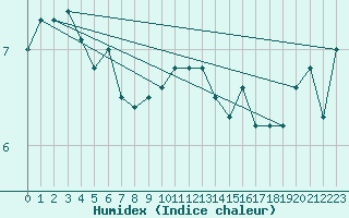 Courbe de l'humidex pour Maseskar