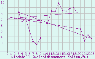 Courbe du refroidissement olien pour Chieming