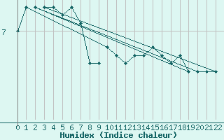 Courbe de l'humidex pour Sletnes Fyr