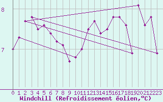 Courbe du refroidissement olien pour Koksijde (Be)