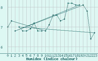 Courbe de l'humidex pour Rochegude (26)