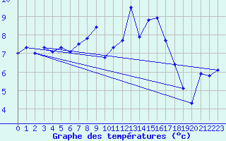 Courbe de tempratures pour Osterfeld