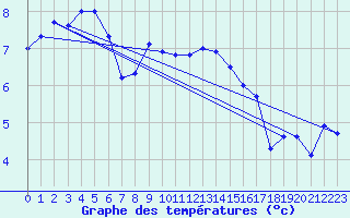 Courbe de tempratures pour Grambow-Schwennenz