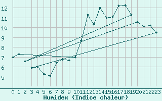 Courbe de l'humidex pour Kleine-Brogel (Be)